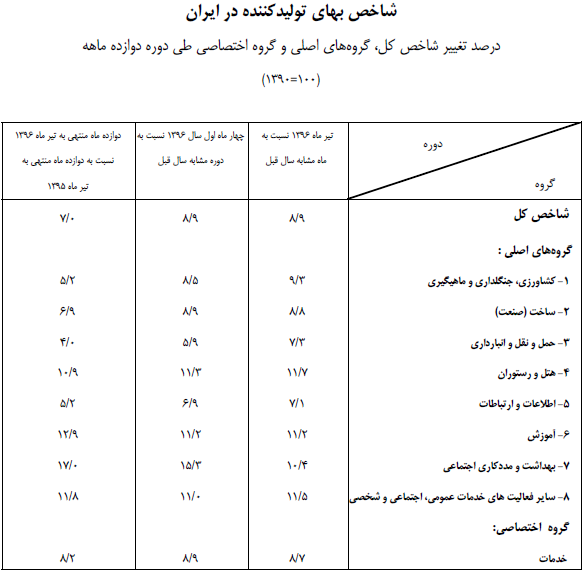 تغییرات قیمت ۸ گروه شاخص بهای تولیدکننده در ایران