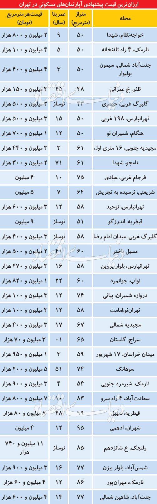 ارزان‌ترین قیمت‌های پیشنهادی آپارتمان در تهران